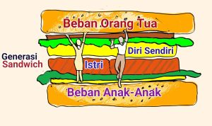 Generasi sandwich adalah simbol perjuangan kelas menengah di Indonesia yang berusaha sekuat tenaga memenuhi dua tanggung jawab berat secara bersamaan.